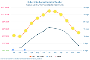 Khí hậu tại Dubai thời tiết dubai có gì khác trên thế giới